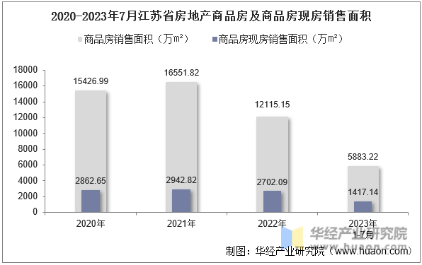 2020-2023年7月江苏省房地产商品房及商品房现房销售面积