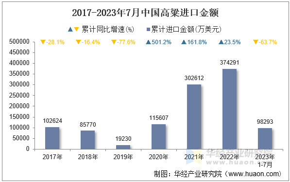 2017-2023年7月中国高粱进口金额