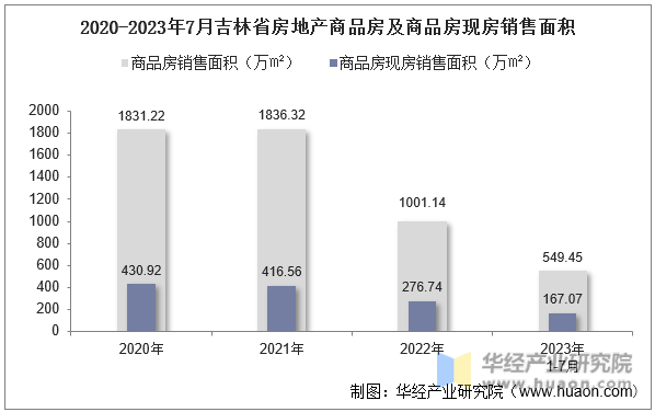 2020-2023年7月吉林省房地产商品房及商品房现房销售面积