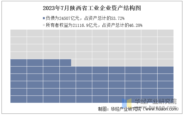 2023年7月陕西省工业企业资产结构图