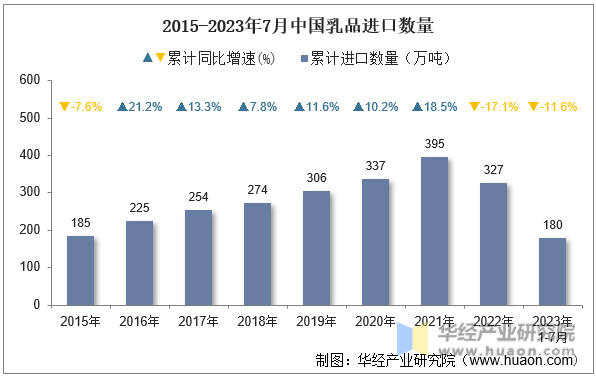 2015-2023年7月中国乳品进口数量
