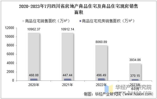 2020-2023年7月四川省房地产商品住宅及商品住宅现房销售面积
