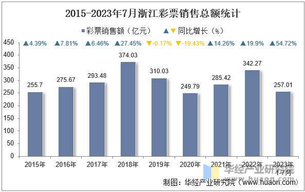 2015-2023年7月浙江彩票销售总额统计
