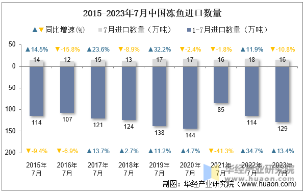 2015-2023年7月中国冻鱼进口数量