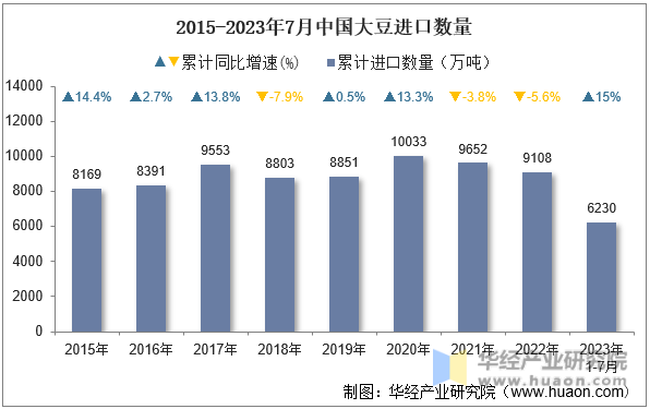2015-2023年7月中国大豆进口数量