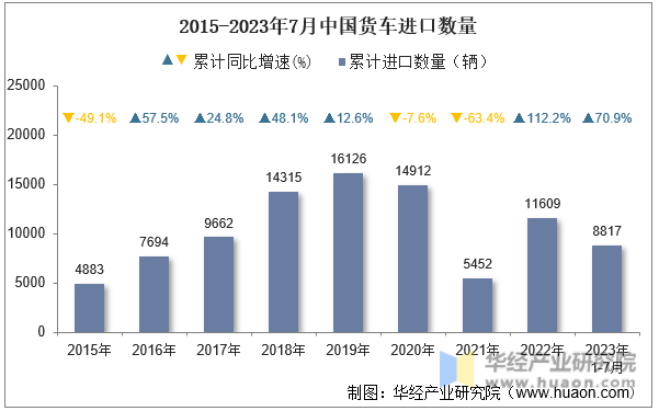2015-2023年7月中国货车进口数量