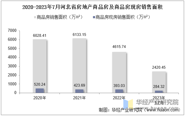 2020-2023年7月河北省房地产商品房及商品房现房销售面积