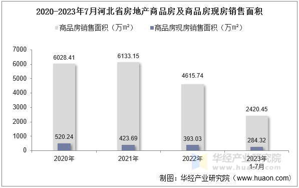 2020-2023年7月河北省房地产商品房及商品房现房销售面积