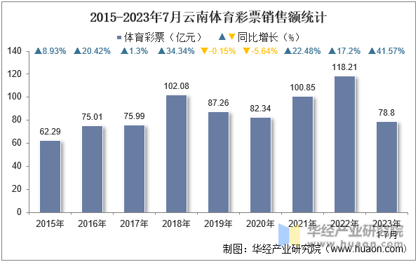 2015-2023年7月云南体育彩票销售额统计