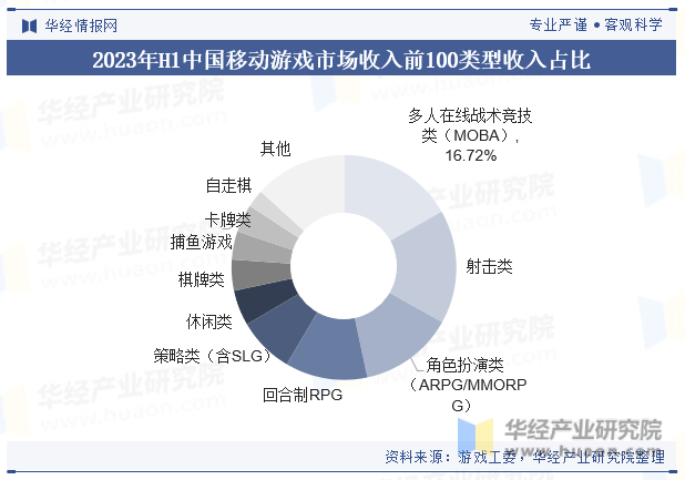 2023年H1中国移动游戏市场收入前100类型收入占比
