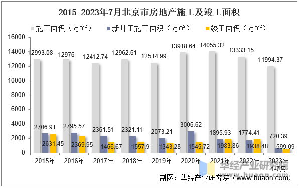 2015-2023年7月北京市房地产施工及竣工面积