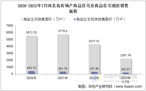 2020-2023年7月河北省房地产商品住宅及商品住宅现房销售面积