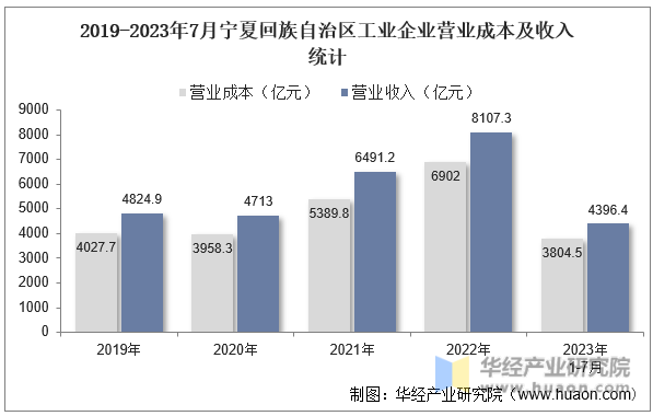 2019-2023年7月宁夏回族自治区工业企业营业成本及收入统计