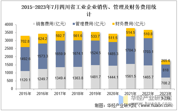 2015-2023年7月四川省工业企业销售、管理及财务费用统计