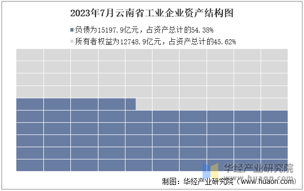 2023年7月云南省工业企业资产结构图