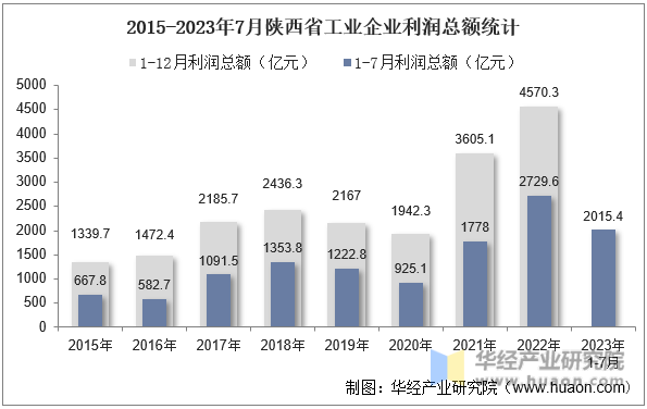 2015-2023年7月陕西省工业企业利润总额统计