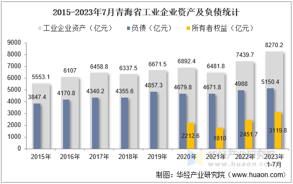 2015-2023年7月青海省工业企业资产及负债统计
