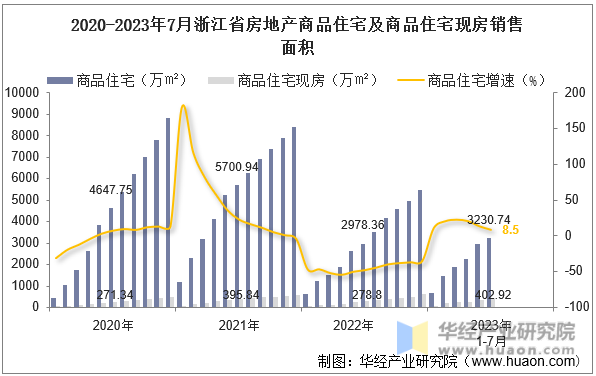 2020-2023年7月浙江省房地产商品住宅及商品住宅现房销售面积