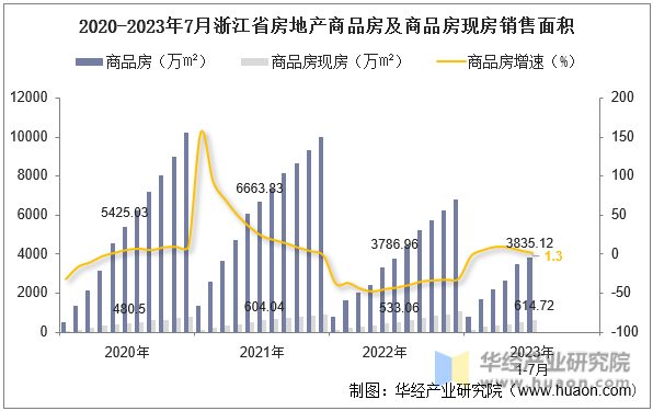 2020-2023年7月浙江省房地产商品房及商品房现房销售面积