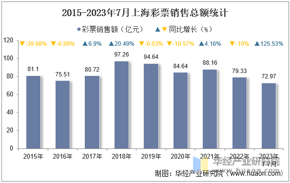 2015-2023年7月上海彩票销售总额统计