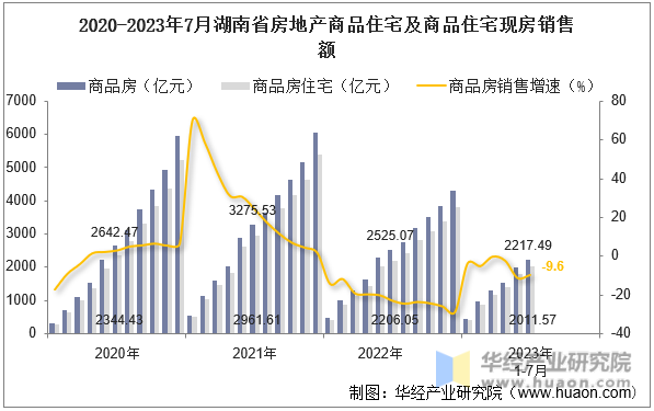 2020-2023年7月湖南省房地产商品住宅及商品住宅现房销售额