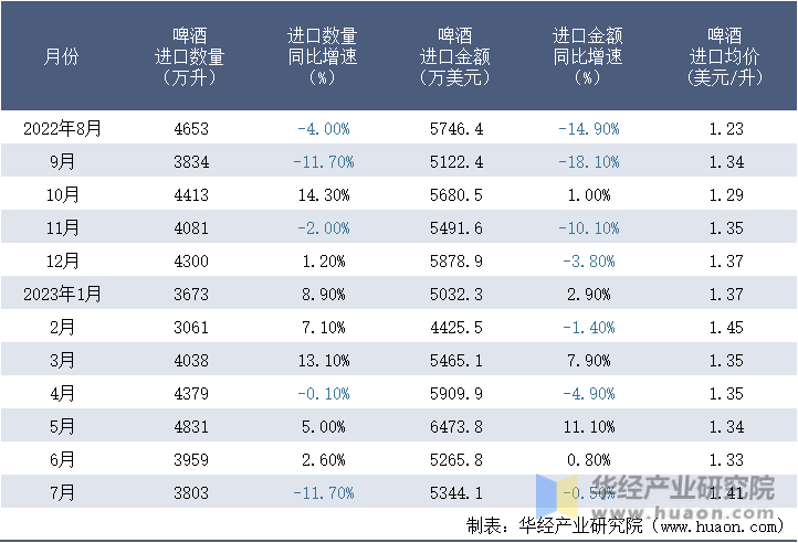 2022-2023年7月中国啤酒进口情况统计表