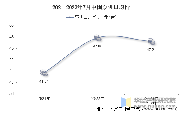 2021-2023年7月中国泵进口均价