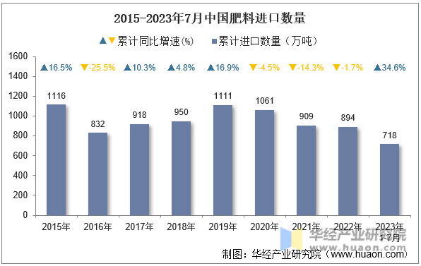 2015-2023年7月中国肥料进口数量