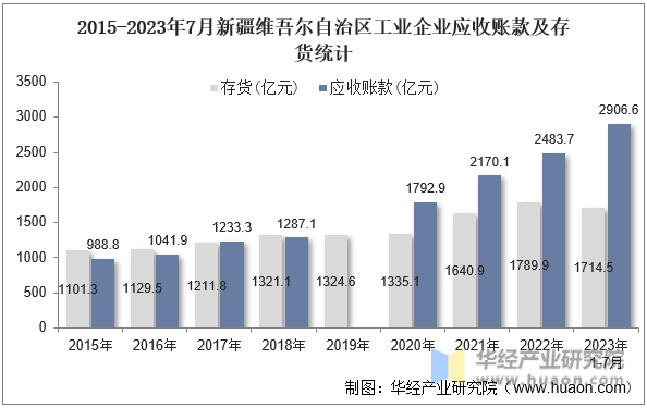 2015-2023年7月新疆维吾尔自治区工业企业应收账款及存货统计