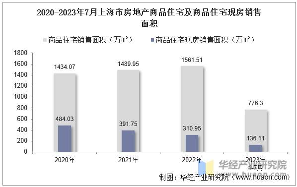 2020-2023年7月上海市房地产商品住宅及商品住宅现房销售面积