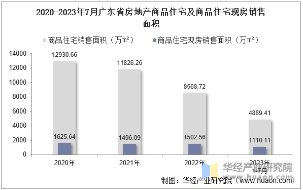 2020-2023年7月广东省房地产商品住宅及商品住宅现房销售面积