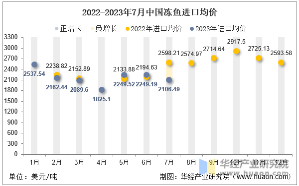 2022-2023年7月中国冻鱼进口均价