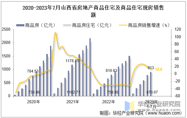 2020-2023年7月山西省房地产商品住宅及商品住宅现房销售额