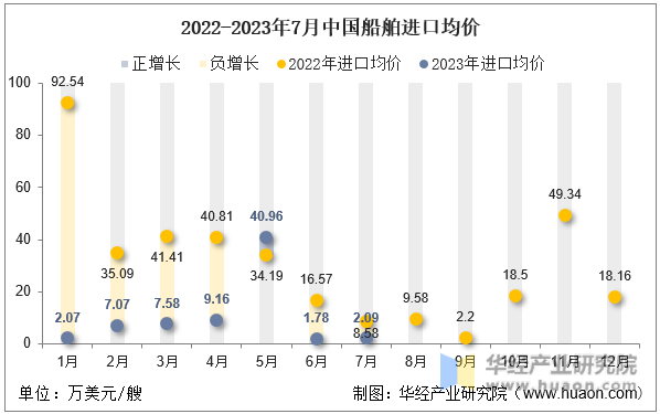 2022-2023年7月中国船舶进口均价
