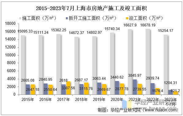 2015-2023年7月上海市房地产施工及竣工面积