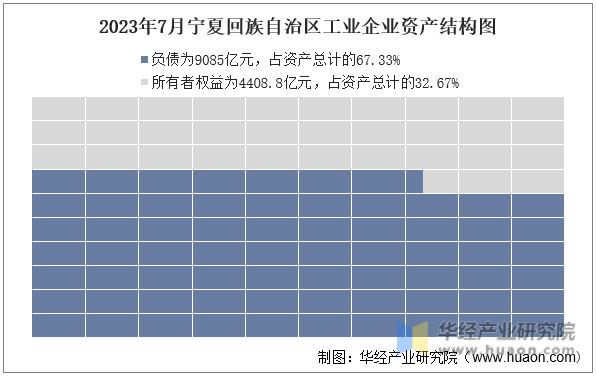 2023年7月宁夏回族自治区工业企业资产结构图
