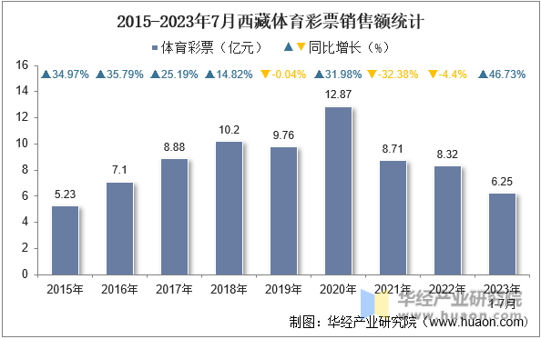 2015-2023年7月西藏体育彩票销售额统计