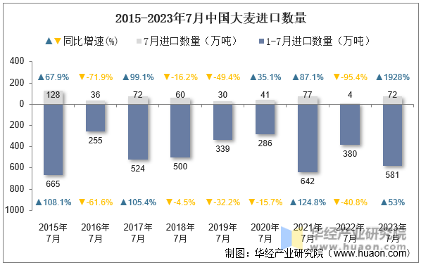 2015-2023年7月中国大麦进口数量