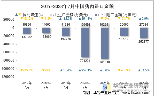 2017-2023年7月中国猪肉进口金额