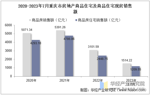 2020-2023年7月重庆市房地产商品住宅及商品住宅现房销售额