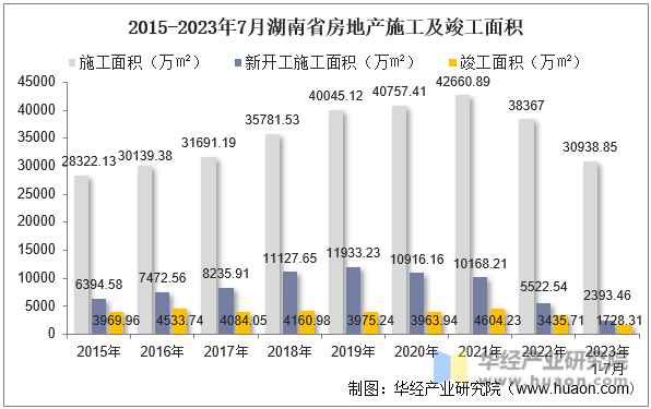 2015-2023年7月湖南省房地产施工及竣工面积