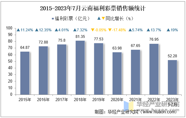 2015-2023年7月云南福利彩票销售额统计
