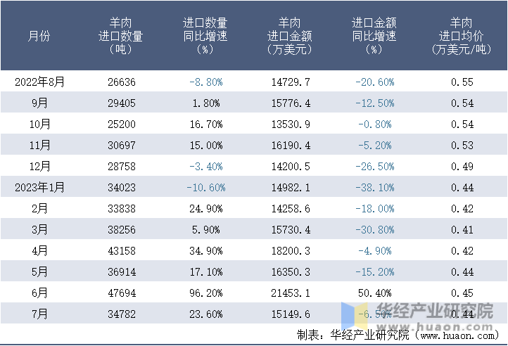 2022-2023年7月中国羊肉进口情况统计表