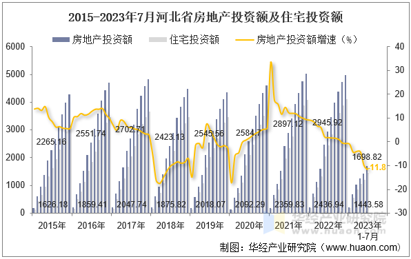 2015-2023年7月河北省房地产投资额及住宅投资额