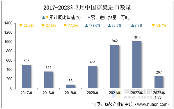 2017-2023年7月中国高粱进口数量