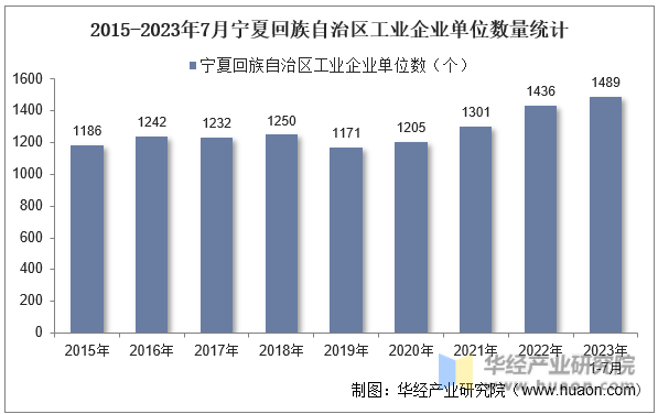 2015-2023年7月宁夏回族自治区工业企业单位数量统计