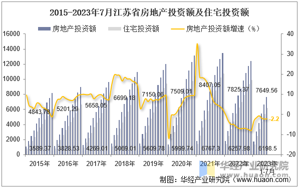 2015-2023年7月江苏省房地产投资额及住宅投资额