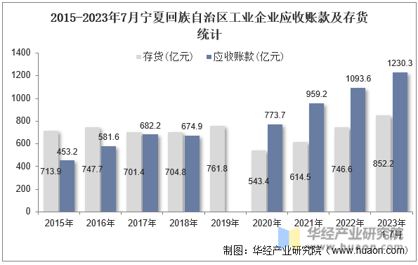 2015-2023年7月宁夏回族自治区工业企业应收账款及存货统计
