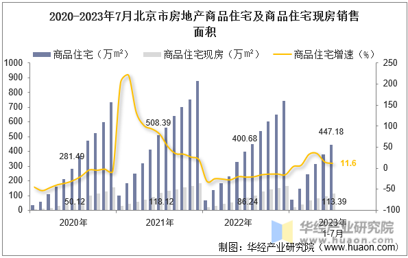 2020-2023年7月北京市房地产商品住宅及商品住宅现房销售面积