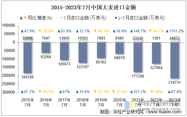 2015-2023年7月中国大麦进口金额